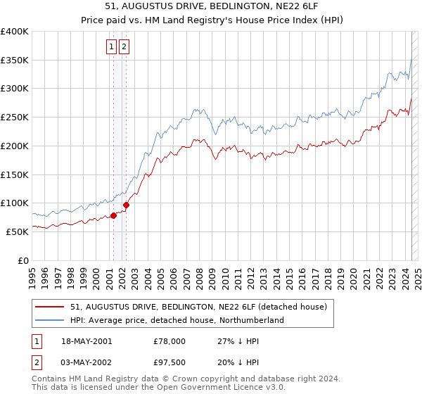 51, AUGUSTUS DRIVE, BEDLINGTON, NE22 6LF: Price paid vs HM Land Registry's House Price Index