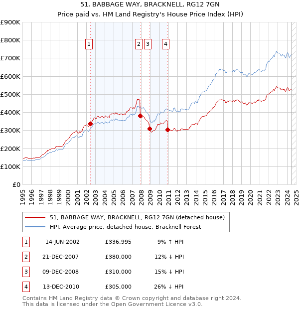 51, BABBAGE WAY, BRACKNELL, RG12 7GN: Price paid vs HM Land Registry's House Price Index