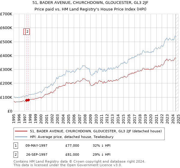 51, BADER AVENUE, CHURCHDOWN, GLOUCESTER, GL3 2JF: Price paid vs HM Land Registry's House Price Index