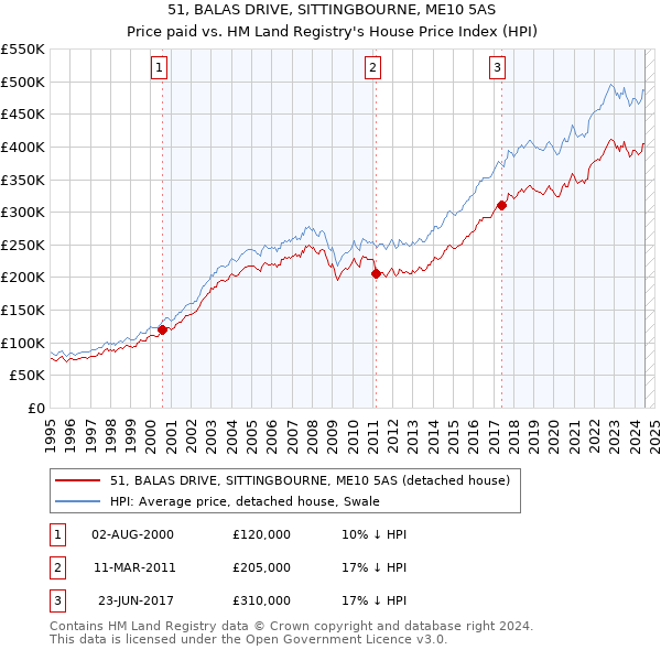 51, BALAS DRIVE, SITTINGBOURNE, ME10 5AS: Price paid vs HM Land Registry's House Price Index