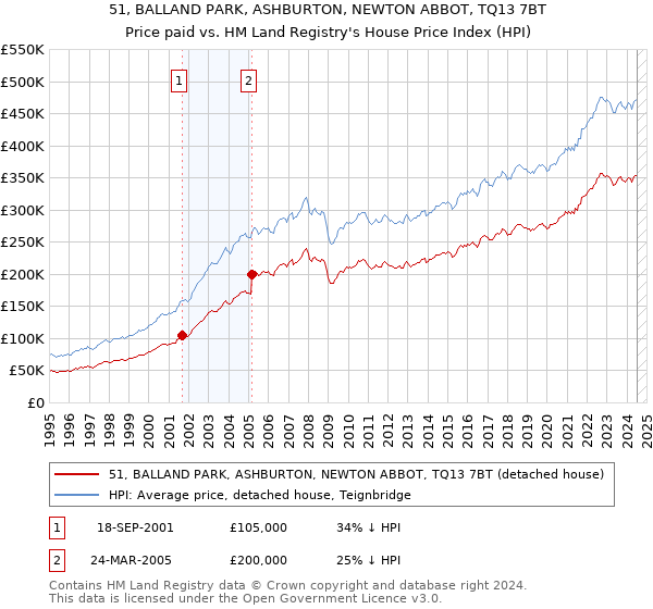 51, BALLAND PARK, ASHBURTON, NEWTON ABBOT, TQ13 7BT: Price paid vs HM Land Registry's House Price Index