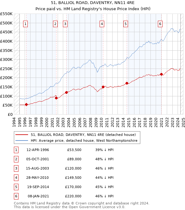 51, BALLIOL ROAD, DAVENTRY, NN11 4RE: Price paid vs HM Land Registry's House Price Index