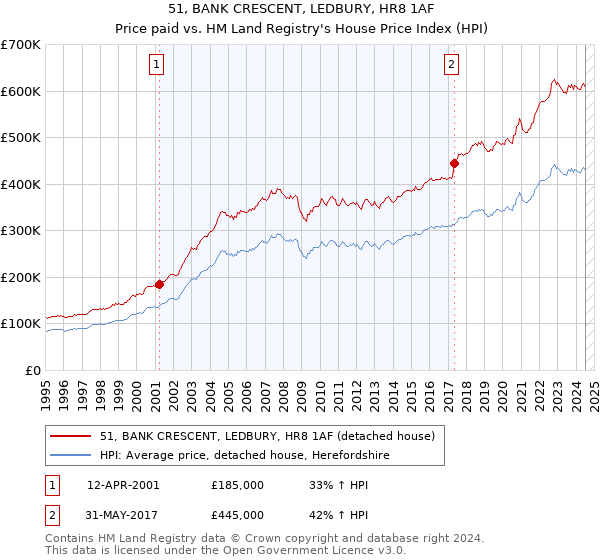 51, BANK CRESCENT, LEDBURY, HR8 1AF: Price paid vs HM Land Registry's House Price Index