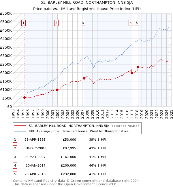 51, BARLEY HILL ROAD, NORTHAMPTON, NN3 5JA: Price paid vs HM Land Registry's House Price Index