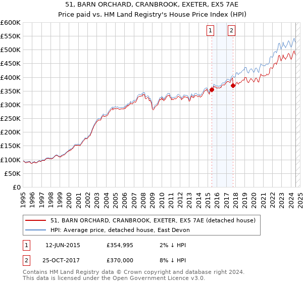 51, BARN ORCHARD, CRANBROOK, EXETER, EX5 7AE: Price paid vs HM Land Registry's House Price Index