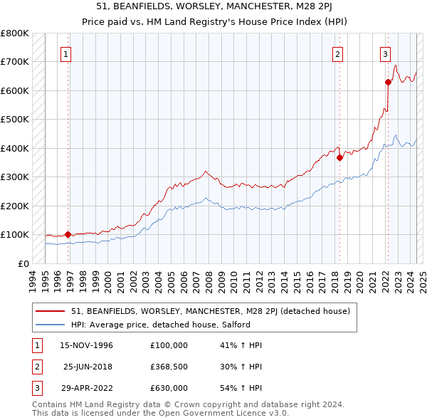 51, BEANFIELDS, WORSLEY, MANCHESTER, M28 2PJ: Price paid vs HM Land Registry's House Price Index