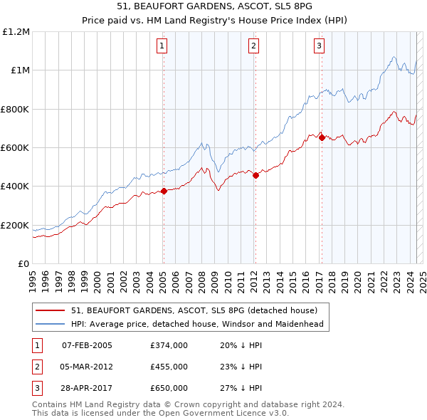 51, BEAUFORT GARDENS, ASCOT, SL5 8PG: Price paid vs HM Land Registry's House Price Index