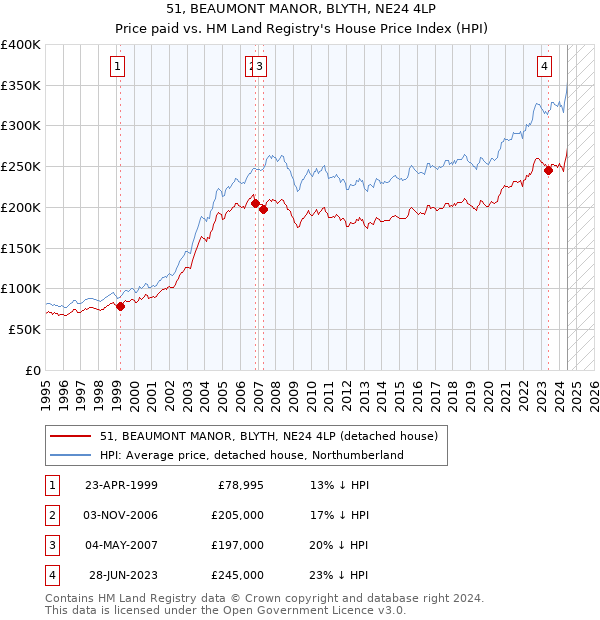 51, BEAUMONT MANOR, BLYTH, NE24 4LP: Price paid vs HM Land Registry's House Price Index