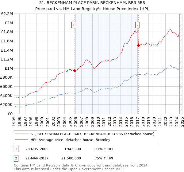 51, BECKENHAM PLACE PARK, BECKENHAM, BR3 5BS: Price paid vs HM Land Registry's House Price Index