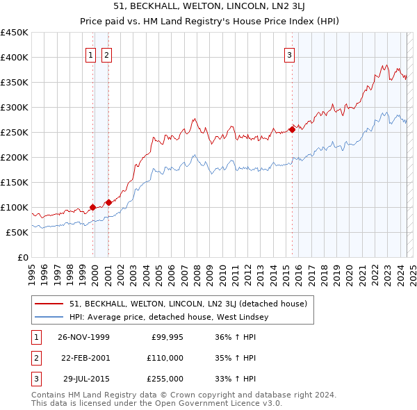 51, BECKHALL, WELTON, LINCOLN, LN2 3LJ: Price paid vs HM Land Registry's House Price Index