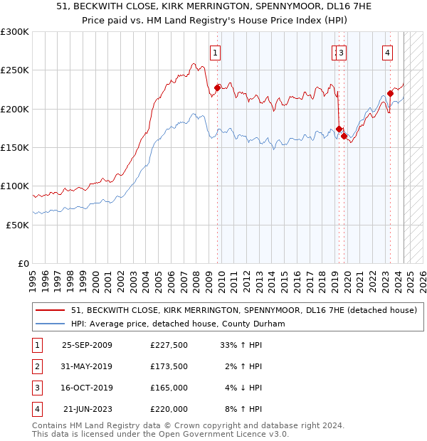 51, BECKWITH CLOSE, KIRK MERRINGTON, SPENNYMOOR, DL16 7HE: Price paid vs HM Land Registry's House Price Index