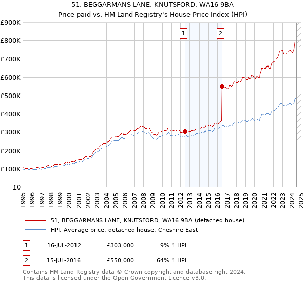 51, BEGGARMANS LANE, KNUTSFORD, WA16 9BA: Price paid vs HM Land Registry's House Price Index