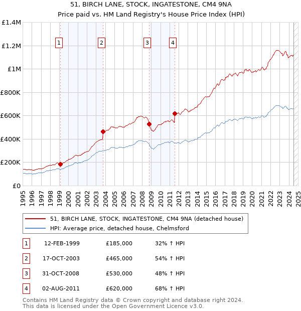 51, BIRCH LANE, STOCK, INGATESTONE, CM4 9NA: Price paid vs HM Land Registry's House Price Index