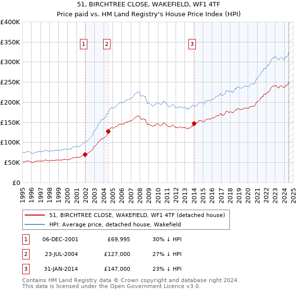 51, BIRCHTREE CLOSE, WAKEFIELD, WF1 4TF: Price paid vs HM Land Registry's House Price Index