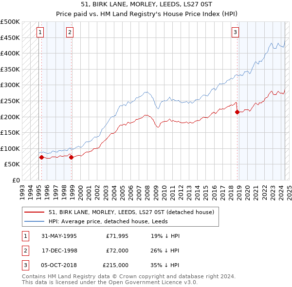 51, BIRK LANE, MORLEY, LEEDS, LS27 0ST: Price paid vs HM Land Registry's House Price Index