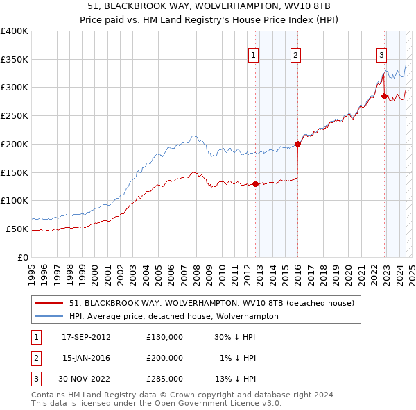 51, BLACKBROOK WAY, WOLVERHAMPTON, WV10 8TB: Price paid vs HM Land Registry's House Price Index