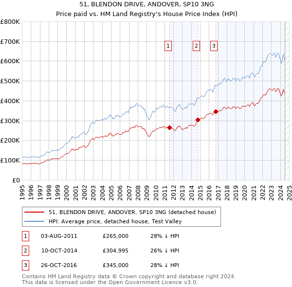 51, BLENDON DRIVE, ANDOVER, SP10 3NG: Price paid vs HM Land Registry's House Price Index