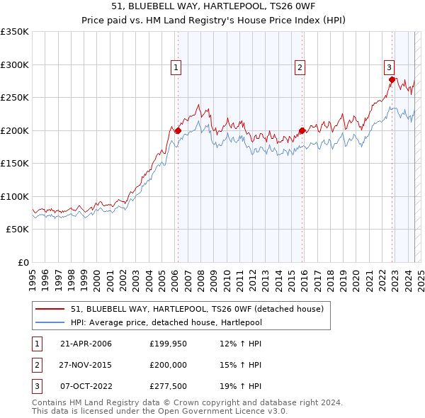 51, BLUEBELL WAY, HARTLEPOOL, TS26 0WF: Price paid vs HM Land Registry's House Price Index