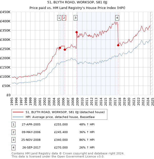 51, BLYTH ROAD, WORKSOP, S81 0JJ: Price paid vs HM Land Registry's House Price Index