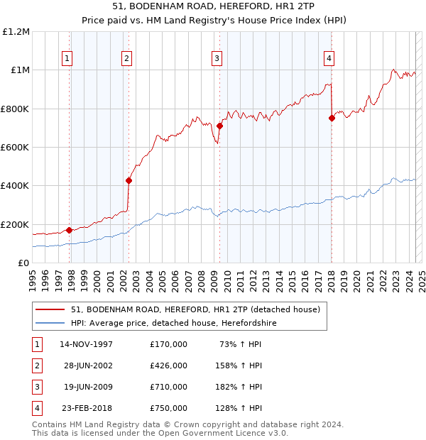 51, BODENHAM ROAD, HEREFORD, HR1 2TP: Price paid vs HM Land Registry's House Price Index