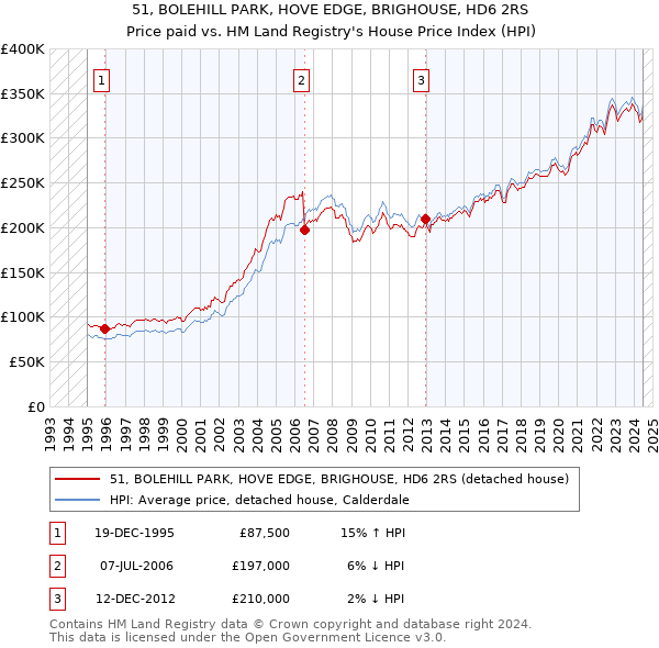 51, BOLEHILL PARK, HOVE EDGE, BRIGHOUSE, HD6 2RS: Price paid vs HM Land Registry's House Price Index