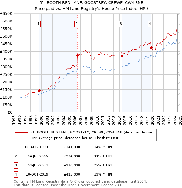 51, BOOTH BED LANE, GOOSTREY, CREWE, CW4 8NB: Price paid vs HM Land Registry's House Price Index