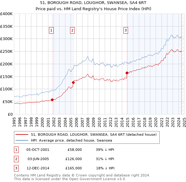 51, BOROUGH ROAD, LOUGHOR, SWANSEA, SA4 6RT: Price paid vs HM Land Registry's House Price Index