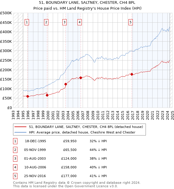 51, BOUNDARY LANE, SALTNEY, CHESTER, CH4 8PL: Price paid vs HM Land Registry's House Price Index