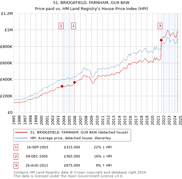 51, BRIDGEFIELD, FARNHAM, GU9 8AW: Price paid vs HM Land Registry's House Price Index