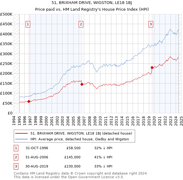 51, BRIXHAM DRIVE, WIGSTON, LE18 1BJ: Price paid vs HM Land Registry's House Price Index