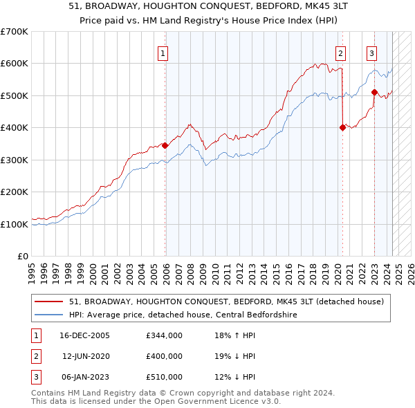 51, BROADWAY, HOUGHTON CONQUEST, BEDFORD, MK45 3LT: Price paid vs HM Land Registry's House Price Index