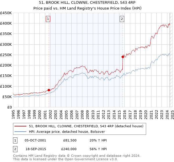 51, BROOK HILL, CLOWNE, CHESTERFIELD, S43 4RP: Price paid vs HM Land Registry's House Price Index