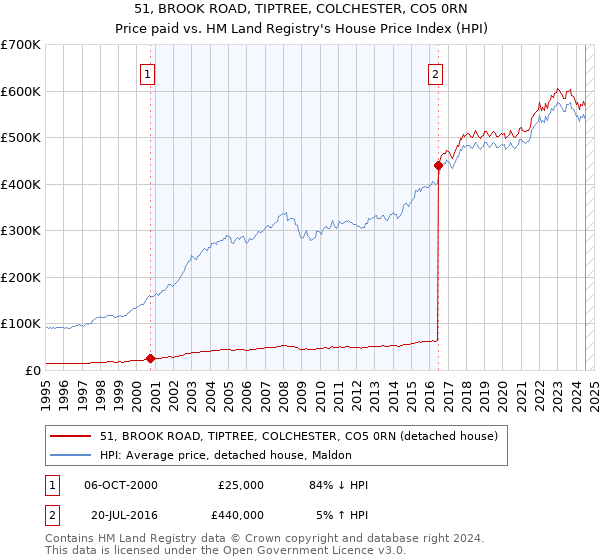 51, BROOK ROAD, TIPTREE, COLCHESTER, CO5 0RN: Price paid vs HM Land Registry's House Price Index