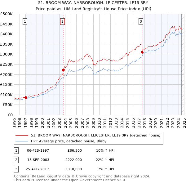 51, BROOM WAY, NARBOROUGH, LEICESTER, LE19 3RY: Price paid vs HM Land Registry's House Price Index