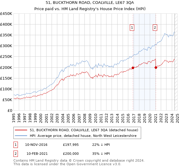 51, BUCKTHORN ROAD, COALVILLE, LE67 3QA: Price paid vs HM Land Registry's House Price Index