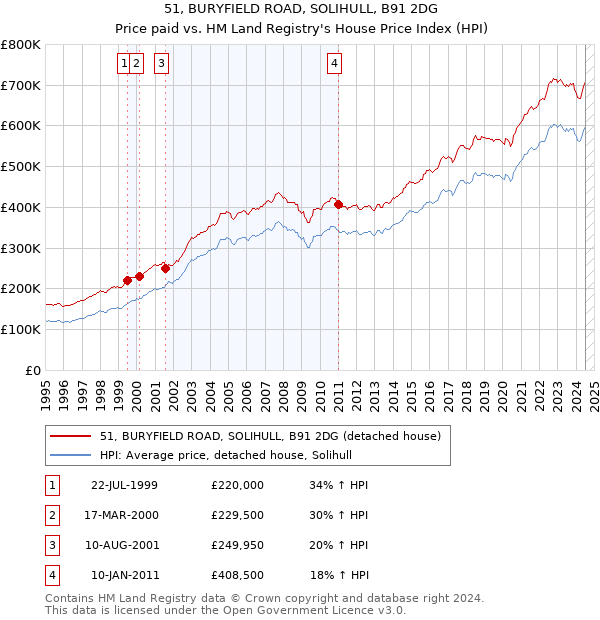 51, BURYFIELD ROAD, SOLIHULL, B91 2DG: Price paid vs HM Land Registry's House Price Index