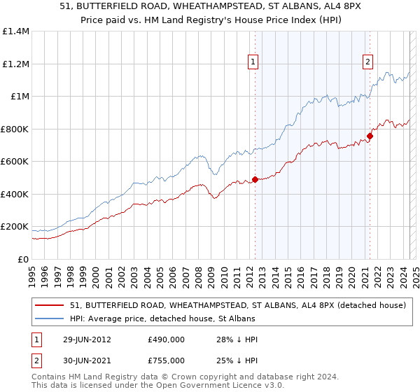 51, BUTTERFIELD ROAD, WHEATHAMPSTEAD, ST ALBANS, AL4 8PX: Price paid vs HM Land Registry's House Price Index