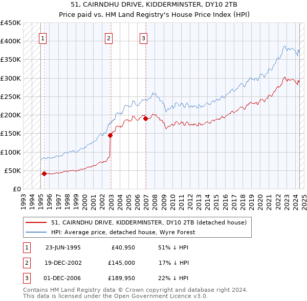 51, CAIRNDHU DRIVE, KIDDERMINSTER, DY10 2TB: Price paid vs HM Land Registry's House Price Index