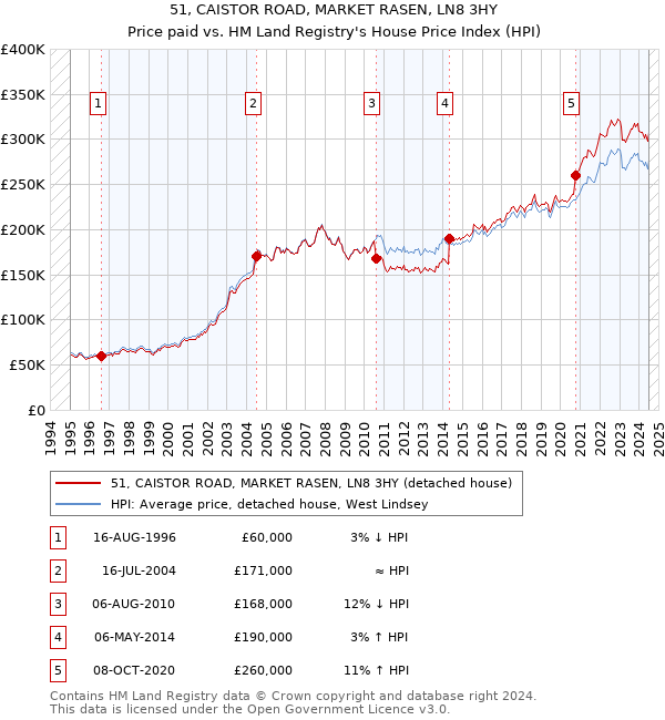 51, CAISTOR ROAD, MARKET RASEN, LN8 3HY: Price paid vs HM Land Registry's House Price Index