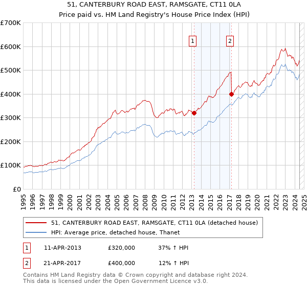 51, CANTERBURY ROAD EAST, RAMSGATE, CT11 0LA: Price paid vs HM Land Registry's House Price Index