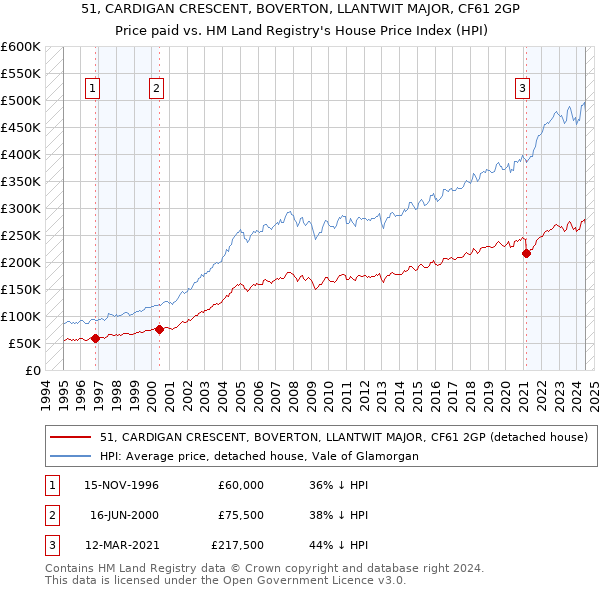 51, CARDIGAN CRESCENT, BOVERTON, LLANTWIT MAJOR, CF61 2GP: Price paid vs HM Land Registry's House Price Index