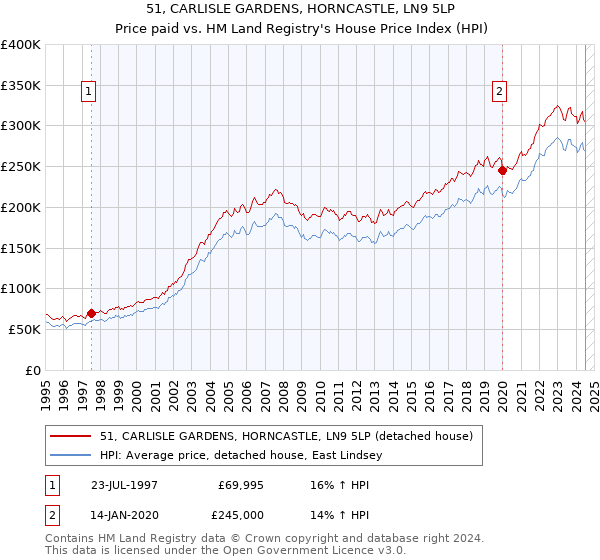 51, CARLISLE GARDENS, HORNCASTLE, LN9 5LP: Price paid vs HM Land Registry's House Price Index