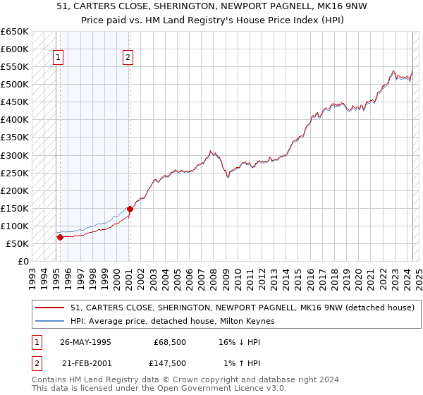 51, CARTERS CLOSE, SHERINGTON, NEWPORT PAGNELL, MK16 9NW: Price paid vs HM Land Registry's House Price Index