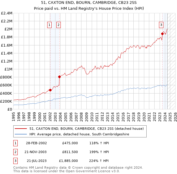 51, CAXTON END, BOURN, CAMBRIDGE, CB23 2SS: Price paid vs HM Land Registry's House Price Index