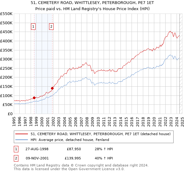 51, CEMETERY ROAD, WHITTLESEY, PETERBOROUGH, PE7 1ET: Price paid vs HM Land Registry's House Price Index