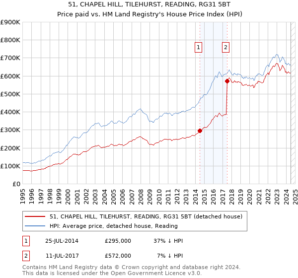 51, CHAPEL HILL, TILEHURST, READING, RG31 5BT: Price paid vs HM Land Registry's House Price Index