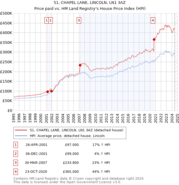 51, CHAPEL LANE, LINCOLN, LN1 3AZ: Price paid vs HM Land Registry's House Price Index