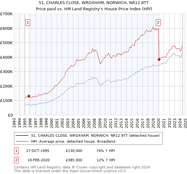 51, CHARLES CLOSE, WROXHAM, NORWICH, NR12 8TT: Price paid vs HM Land Registry's House Price Index