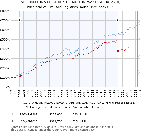 51, CHARLTON VILLAGE ROAD, CHARLTON, WANTAGE, OX12 7HQ: Price paid vs HM Land Registry's House Price Index