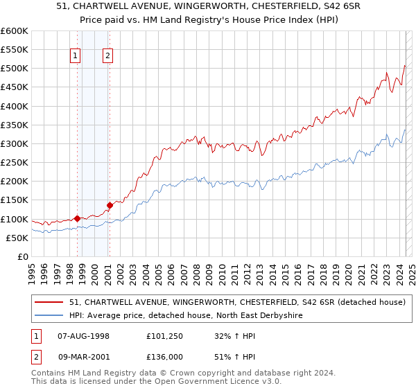 51, CHARTWELL AVENUE, WINGERWORTH, CHESTERFIELD, S42 6SR: Price paid vs HM Land Registry's House Price Index